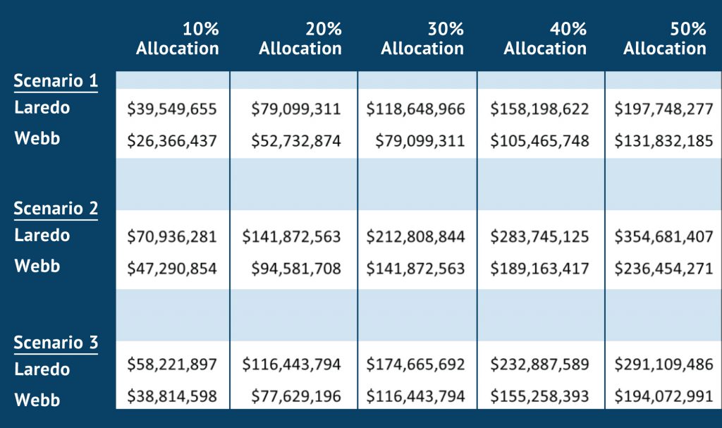 Loop 20 South Transportation Reinvestment Zone (TRZ) Study and Update Study from US 59 to the Rio Grande